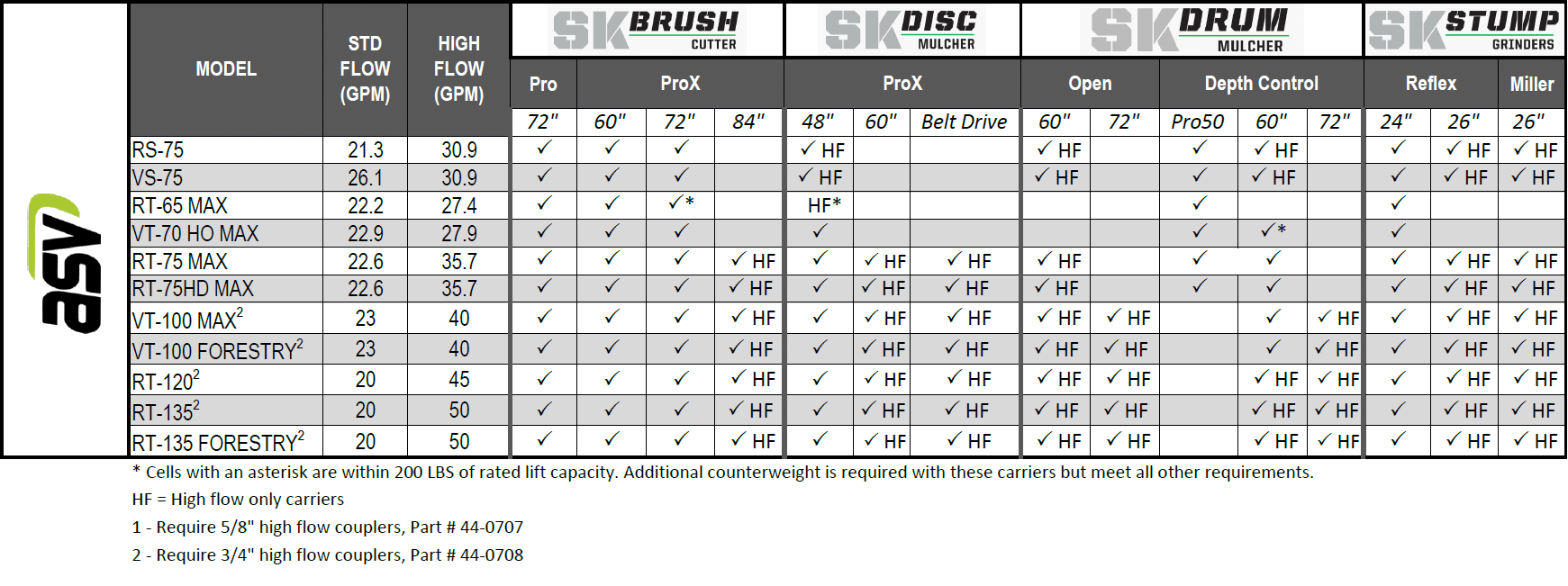 ASV Compatibility Chart