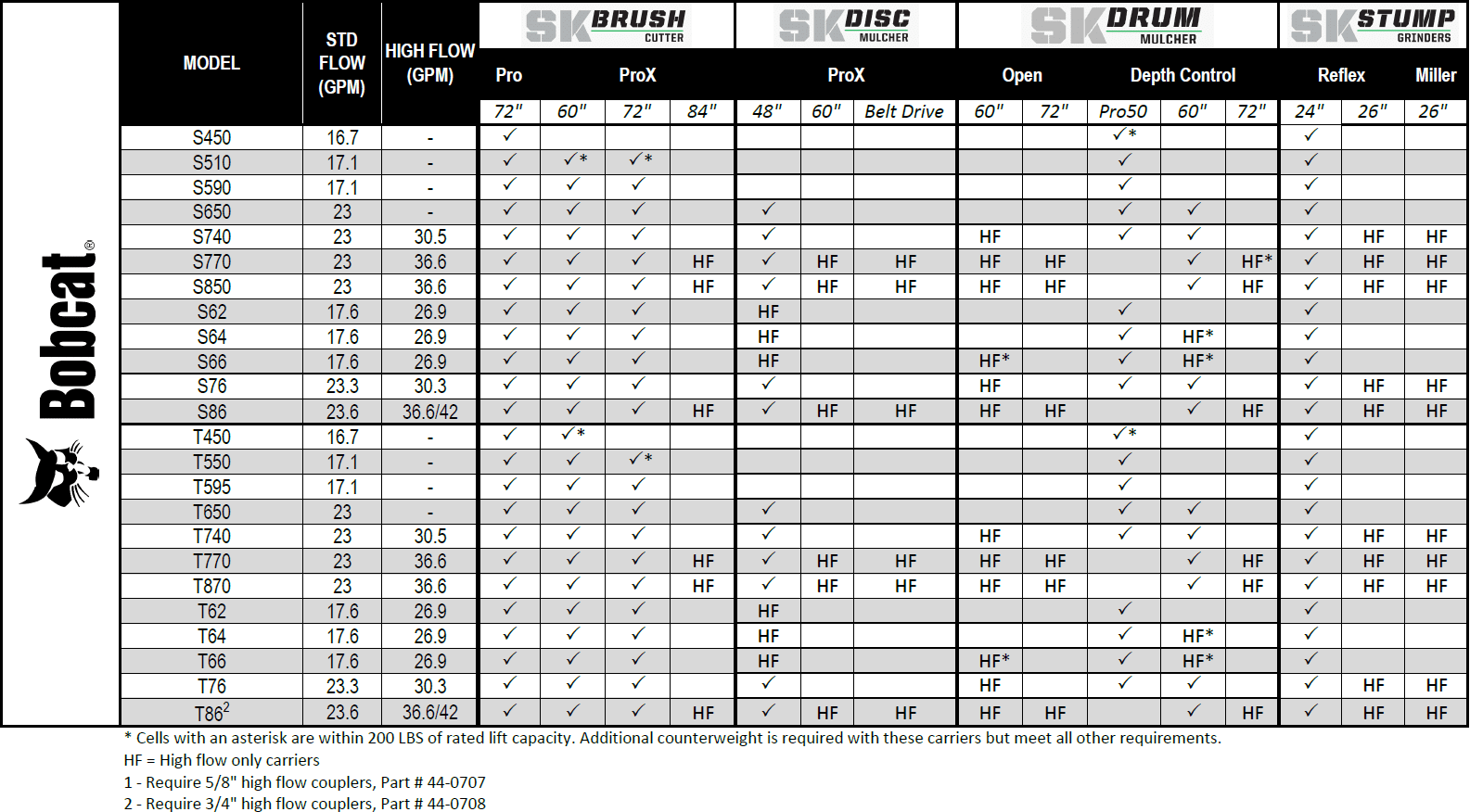 Bobcat Compatibility Chart