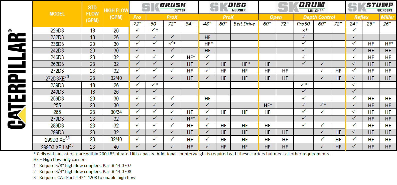 CAT Compatibility Chart