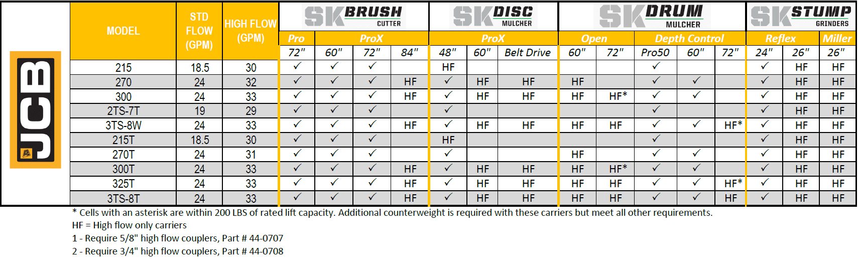 JCB Compatibility Chart