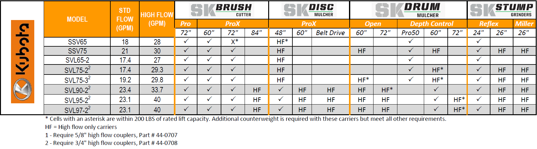 Kubota Compatibility Chart