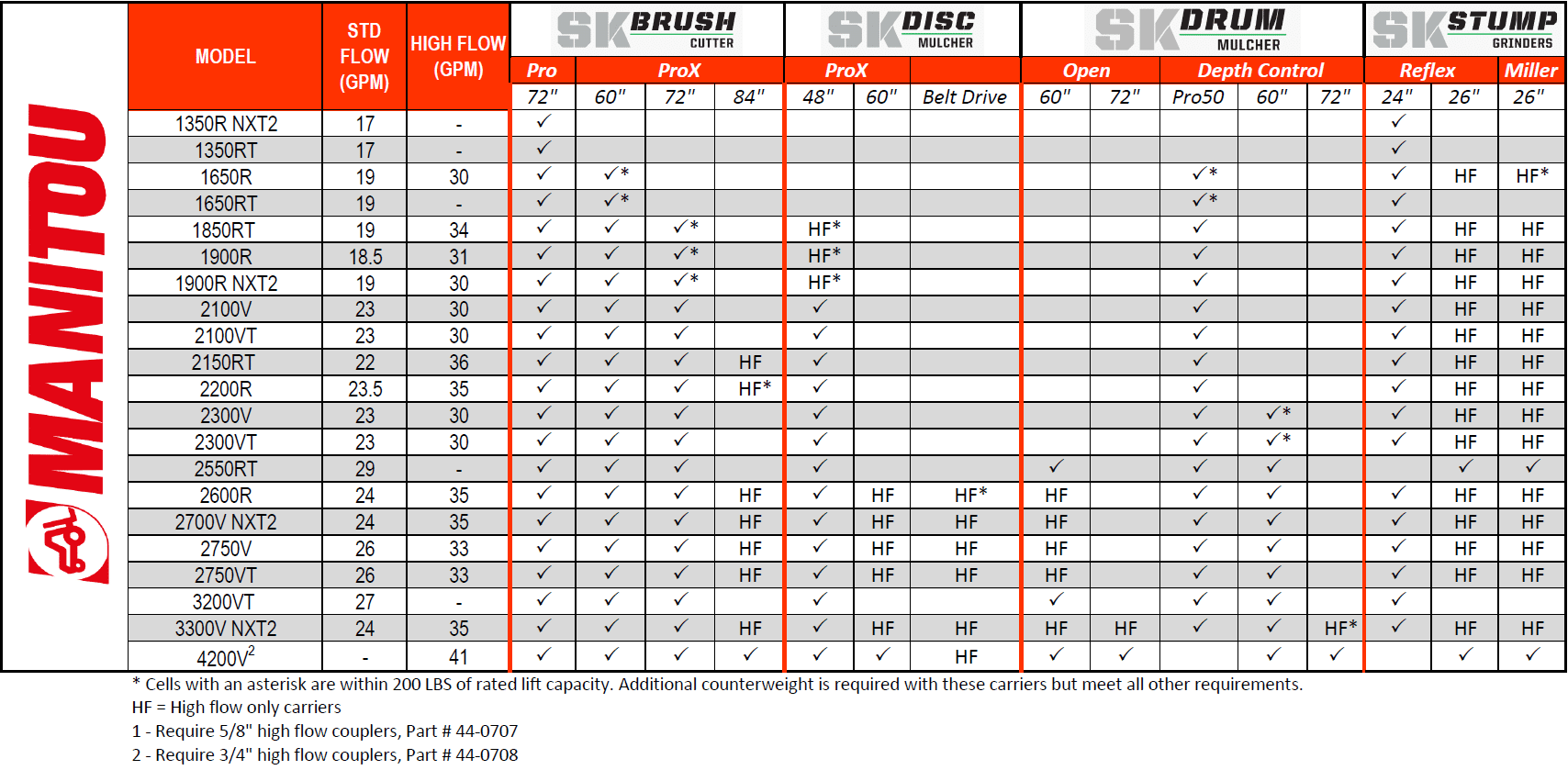 Manitou Compatibility Chart