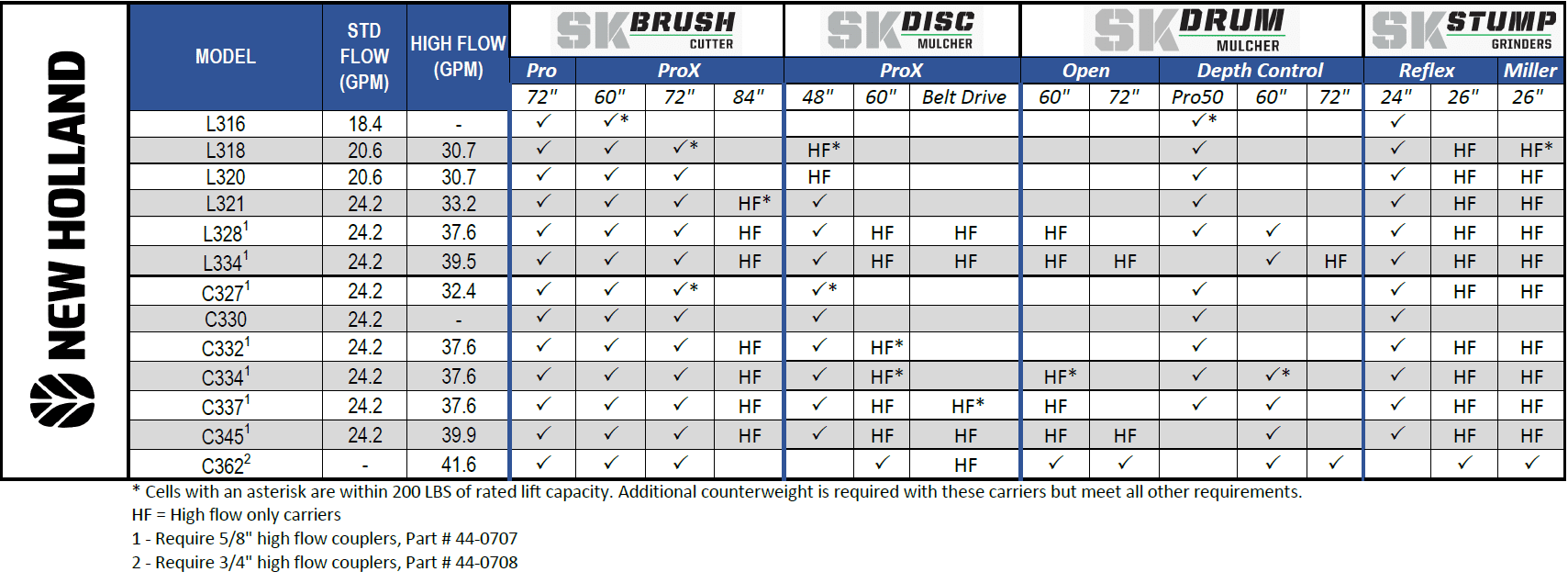 New Holland Compatibility Chart