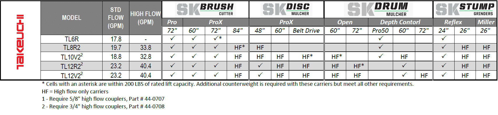 Takeuchi Compatibility Chart