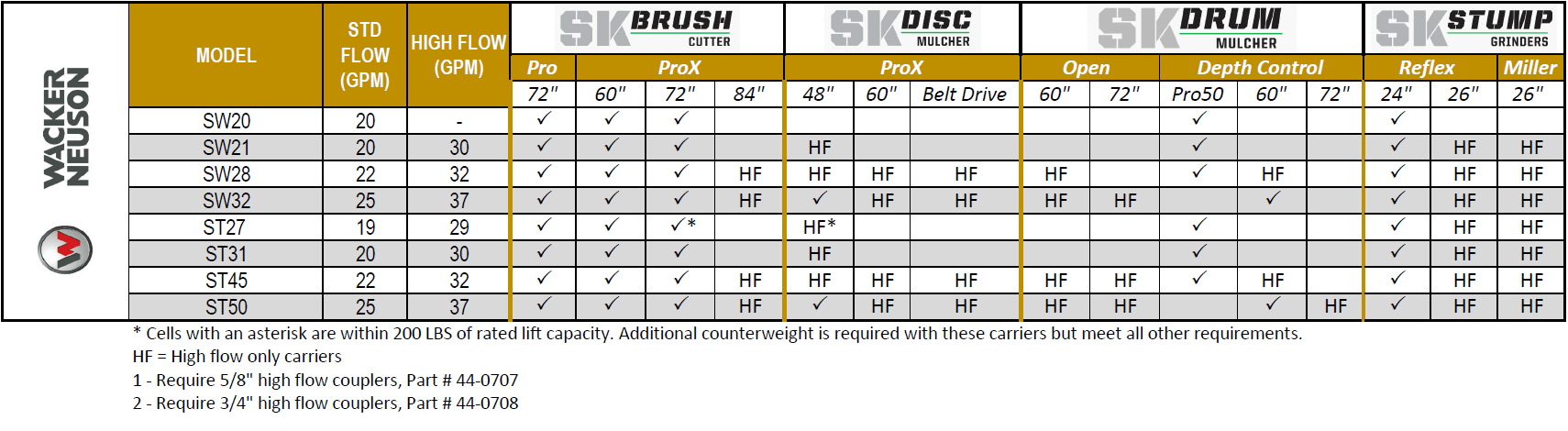 Wacker Compatibility Chart