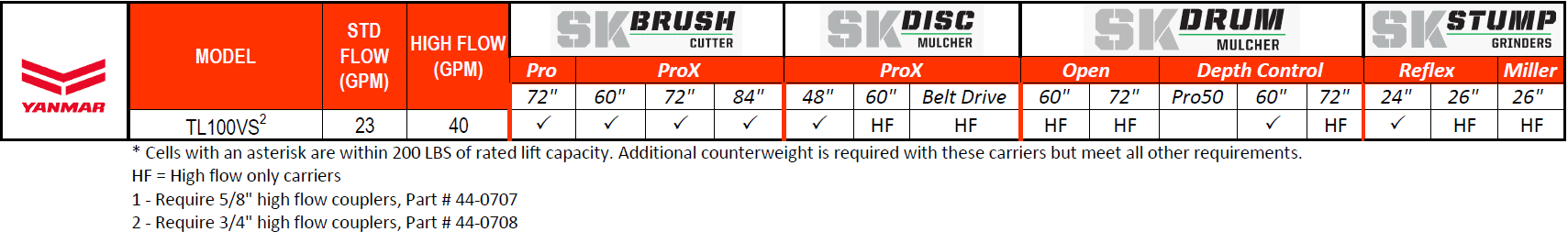 Yanmar Compatibility Chart