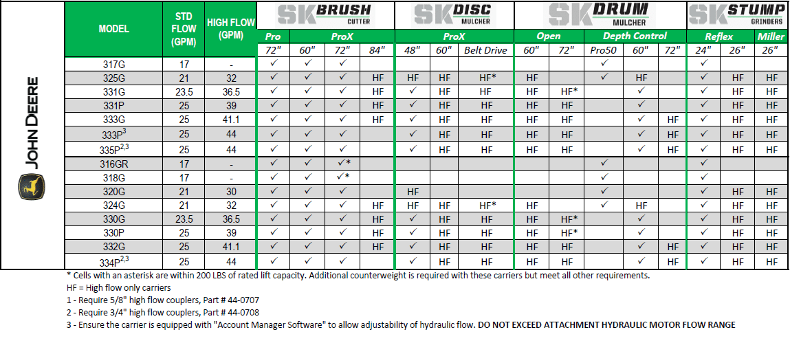 john deere compatibility chart for skid steer attachments