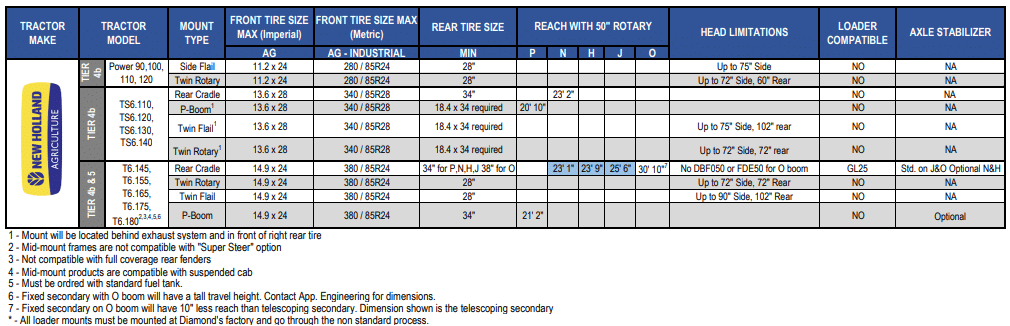 Compatibility chart for New Holland tractors
