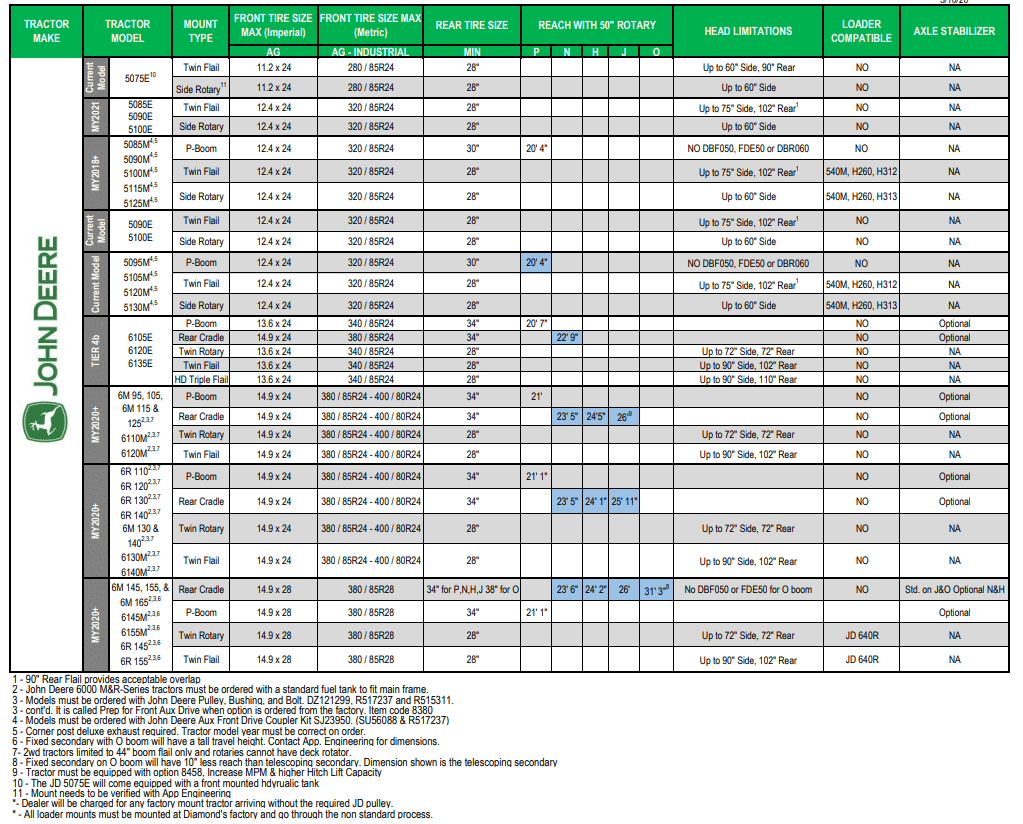 compatibility chart for John Deere tractors