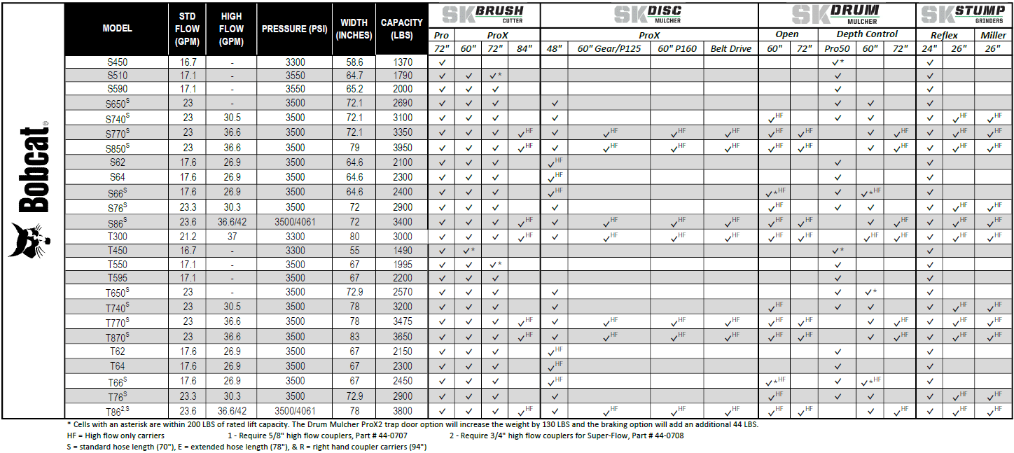 Bobcat Skid Steer Configurator