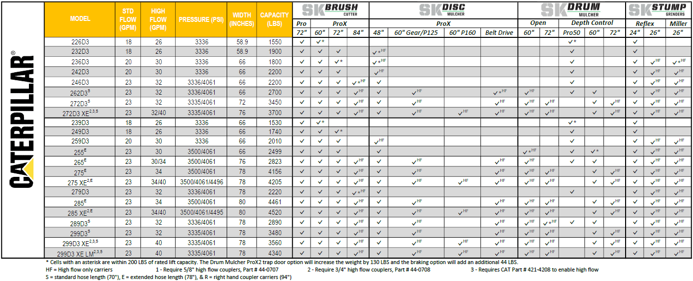Caterpillar Skid Configurator