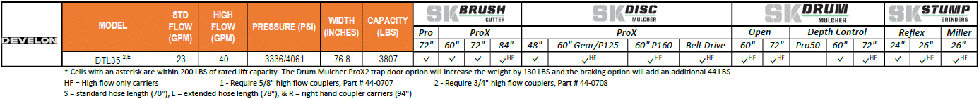 Develon Skid Configurator