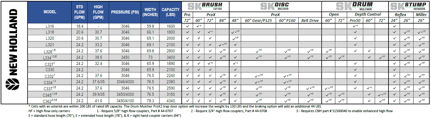 New Holland Skid Configurator