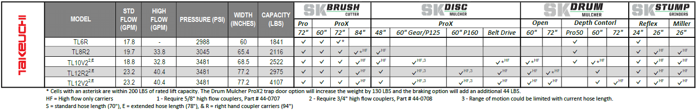 Takeuchi Skid Configurator