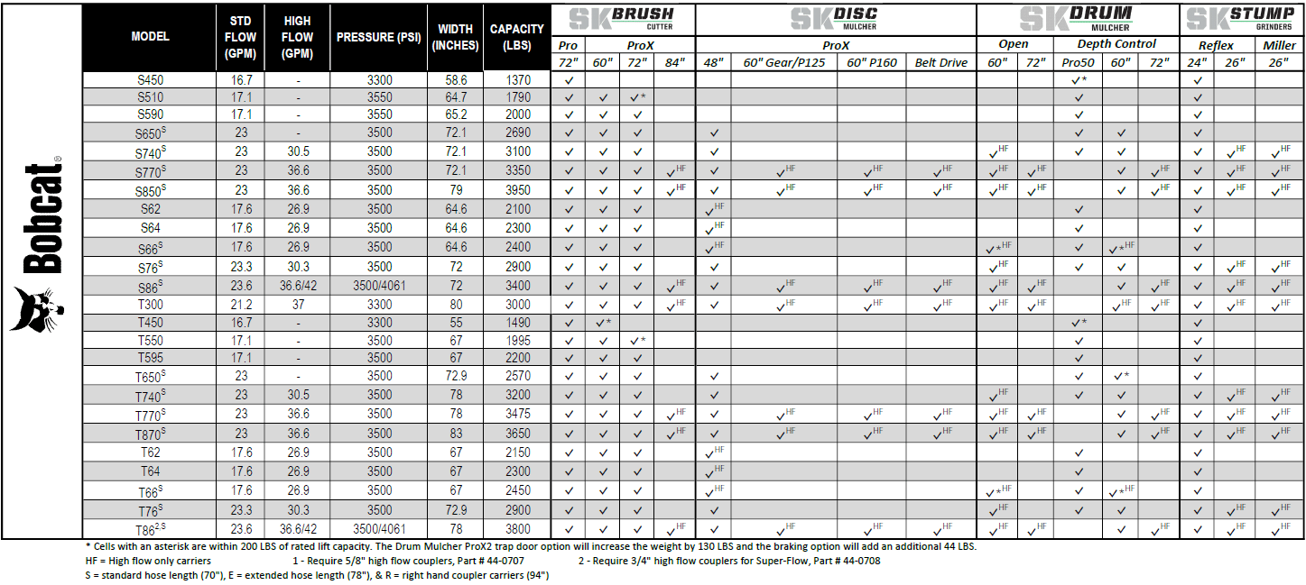 Bobcat Skid Steer Configurator
